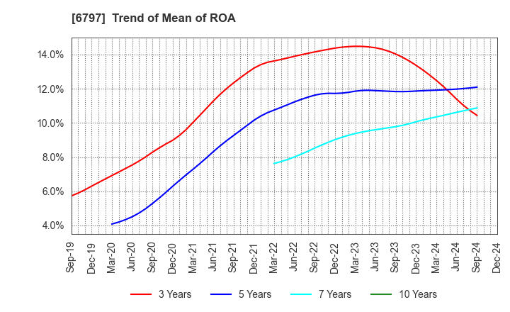 6797 NAGOYA ELECTRIC WORKS CO.,LTD.: Trend of Mean of ROA