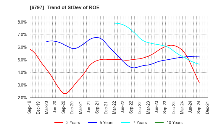 6797 NAGOYA ELECTRIC WORKS CO.,LTD.: Trend of StDev of ROE