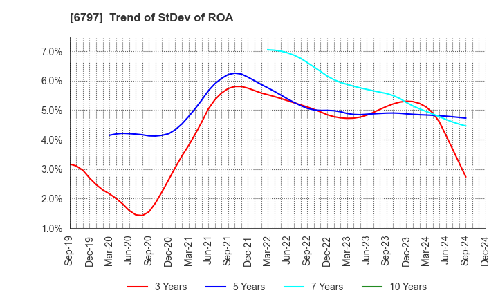 6797 NAGOYA ELECTRIC WORKS CO.,LTD.: Trend of StDev of ROA