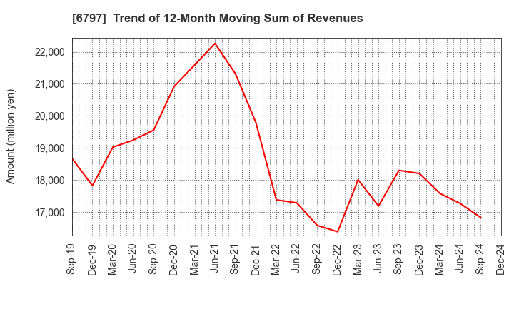 6797 NAGOYA ELECTRIC WORKS CO.,LTD.: Trend of 12-Month Moving Sum of Revenues