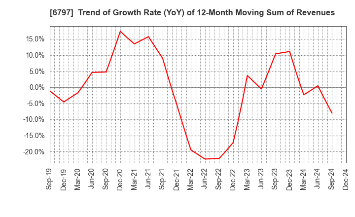 6797 NAGOYA ELECTRIC WORKS CO.,LTD.: Trend of Growth Rate (YoY) of 12-Month Moving Sum of Revenues