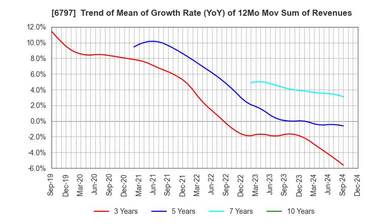 6797 NAGOYA ELECTRIC WORKS CO.,LTD.: Trend of Mean of Growth Rate (YoY) of 12Mo Mov Sum of Revenues