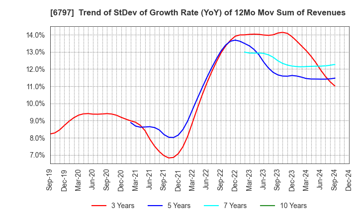 6797 NAGOYA ELECTRIC WORKS CO.,LTD.: Trend of StDev of Growth Rate (YoY) of 12Mo Mov Sum of Revenues