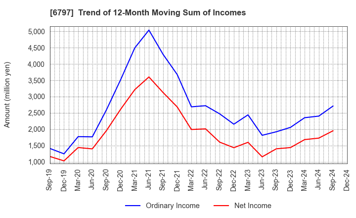 6797 NAGOYA ELECTRIC WORKS CO.,LTD.: Trend of 12-Month Moving Sum of Incomes