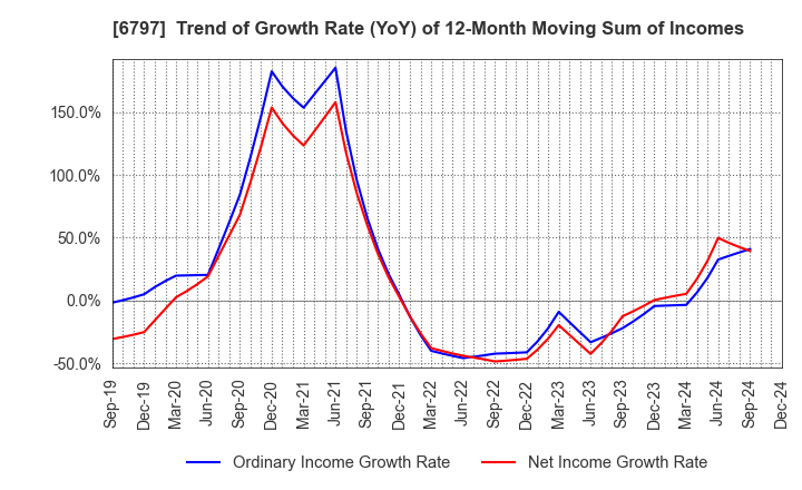 6797 NAGOYA ELECTRIC WORKS CO.,LTD.: Trend of Growth Rate (YoY) of 12-Month Moving Sum of Incomes