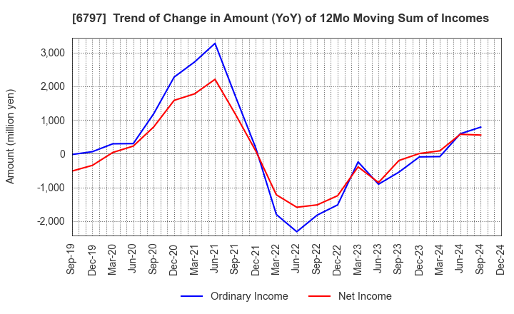 6797 NAGOYA ELECTRIC WORKS CO.,LTD.: Trend of Change in Amount (YoY) of 12Mo Moving Sum of Incomes