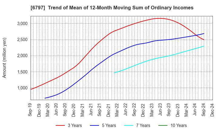 6797 NAGOYA ELECTRIC WORKS CO.,LTD.: Trend of Mean of 12-Month Moving Sum of Ordinary Incomes