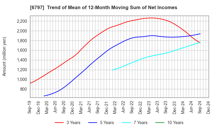 6797 NAGOYA ELECTRIC WORKS CO.,LTD.: Trend of Mean of 12-Month Moving Sum of Net Incomes