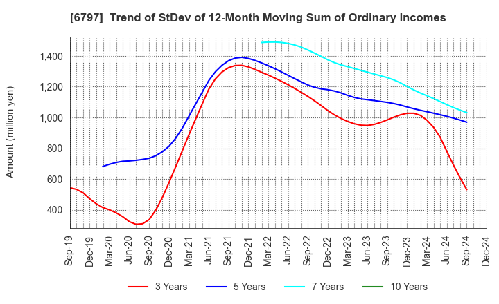 6797 NAGOYA ELECTRIC WORKS CO.,LTD.: Trend of StDev of 12-Month Moving Sum of Ordinary Incomes