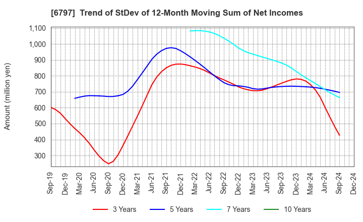 6797 NAGOYA ELECTRIC WORKS CO.,LTD.: Trend of StDev of 12-Month Moving Sum of Net Incomes