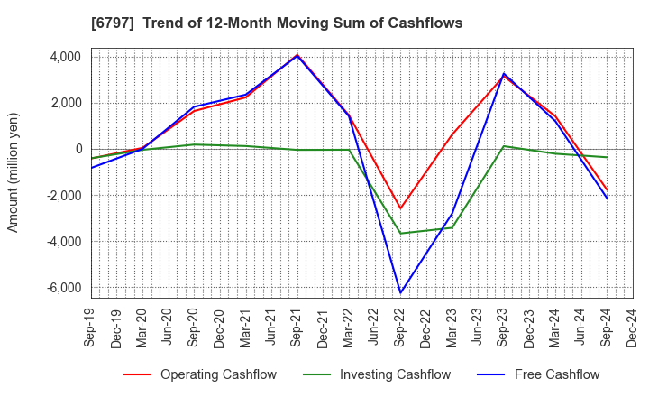 6797 NAGOYA ELECTRIC WORKS CO.,LTD.: Trend of 12-Month Moving Sum of Cashflows