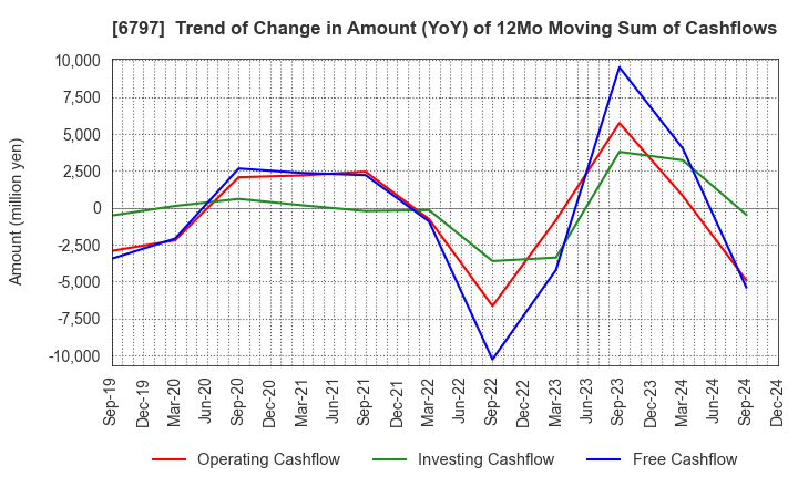 6797 NAGOYA ELECTRIC WORKS CO.,LTD.: Trend of Change in Amount (YoY) of 12Mo Moving Sum of Cashflows