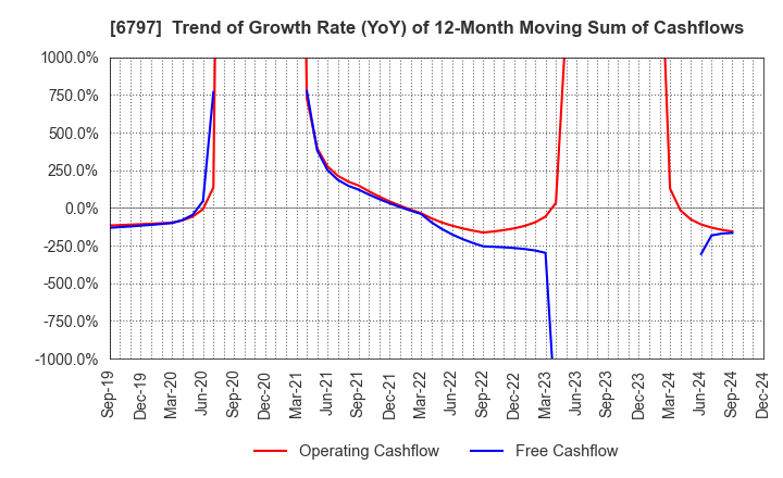 6797 NAGOYA ELECTRIC WORKS CO.,LTD.: Trend of Growth Rate (YoY) of 12-Month Moving Sum of Cashflows