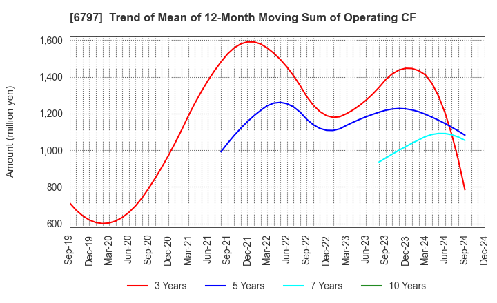 6797 NAGOYA ELECTRIC WORKS CO.,LTD.: Trend of Mean of 12-Month Moving Sum of Operating CF