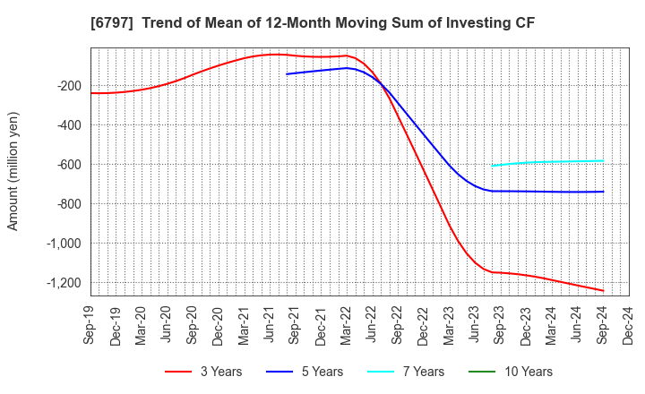 6797 NAGOYA ELECTRIC WORKS CO.,LTD.: Trend of Mean of 12-Month Moving Sum of Investing CF