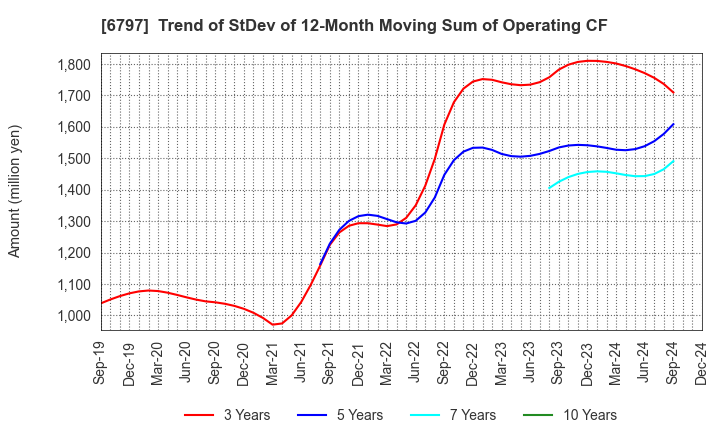 6797 NAGOYA ELECTRIC WORKS CO.,LTD.: Trend of StDev of 12-Month Moving Sum of Operating CF