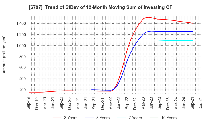 6797 NAGOYA ELECTRIC WORKS CO.,LTD.: Trend of StDev of 12-Month Moving Sum of Investing CF