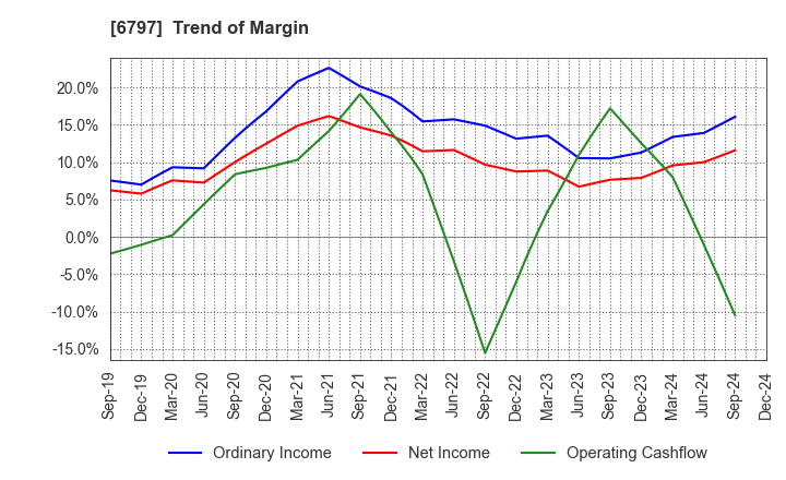 6797 NAGOYA ELECTRIC WORKS CO.,LTD.: Trend of Margin