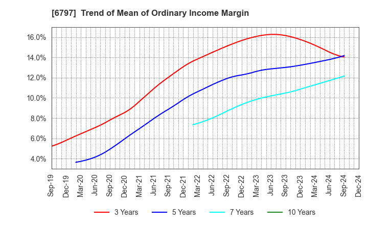 6797 NAGOYA ELECTRIC WORKS CO.,LTD.: Trend of Mean of Ordinary Income Margin