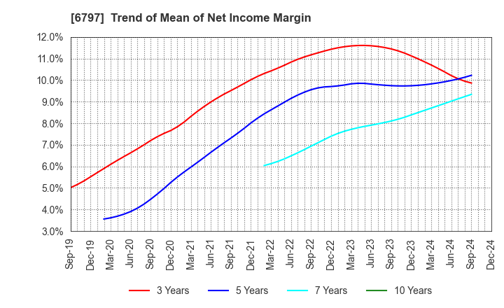 6797 NAGOYA ELECTRIC WORKS CO.,LTD.: Trend of Mean of Net Income Margin