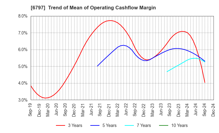 6797 NAGOYA ELECTRIC WORKS CO.,LTD.: Trend of Mean of Operating Cashflow Margin