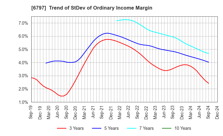 6797 NAGOYA ELECTRIC WORKS CO.,LTD.: Trend of StDev of Ordinary Income Margin