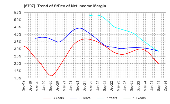 6797 NAGOYA ELECTRIC WORKS CO.,LTD.: Trend of StDev of Net Income Margin