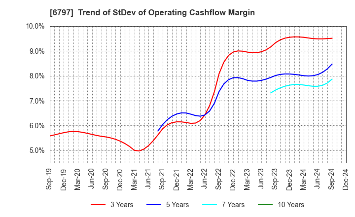 6797 NAGOYA ELECTRIC WORKS CO.,LTD.: Trend of StDev of Operating Cashflow Margin