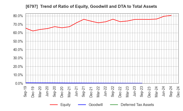 6797 NAGOYA ELECTRIC WORKS CO.,LTD.: Trend of Ratio of Equity, Goodwill and DTA to Total Assets