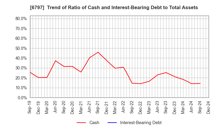 6797 NAGOYA ELECTRIC WORKS CO.,LTD.: Trend of Ratio of Cash and Interest-Bearing Debt to Total Assets