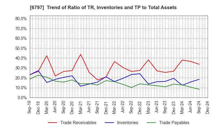 6797 NAGOYA ELECTRIC WORKS CO.,LTD.: Trend of Ratio of TR, Inventories and TP to Total Assets