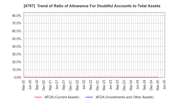 6797 NAGOYA ELECTRIC WORKS CO.,LTD.: Trend of Ratio of Allowance For Doubtful Accounts to Total Assets