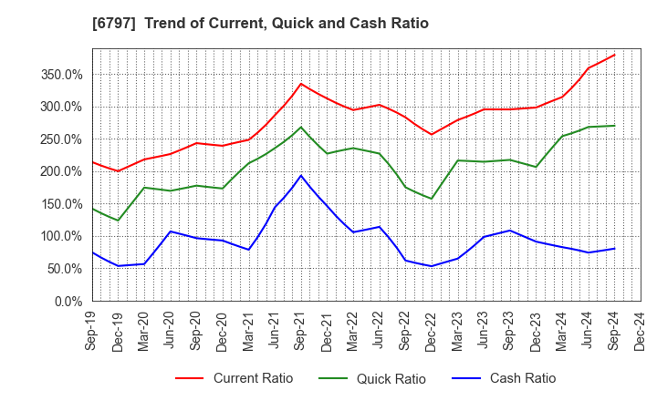 6797 NAGOYA ELECTRIC WORKS CO.,LTD.: Trend of Current, Quick and Cash Ratio