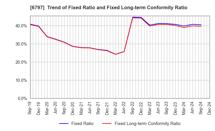 6797 NAGOYA ELECTRIC WORKS CO.,LTD.: Trend of Fixed Ratio and Fixed Long-term Conformity Ratio