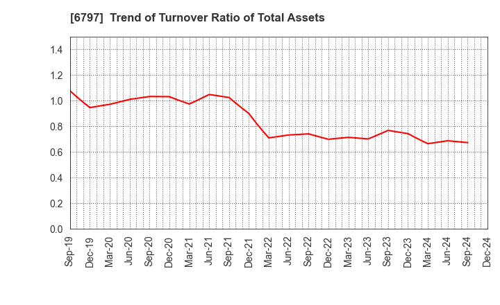 6797 NAGOYA ELECTRIC WORKS CO.,LTD.: Trend of Turnover Ratio of Total Assets