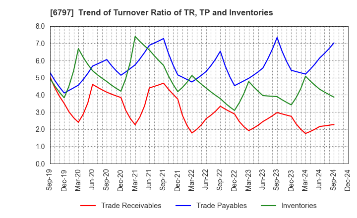 6797 NAGOYA ELECTRIC WORKS CO.,LTD.: Trend of Turnover Ratio of TR, TP and Inventories