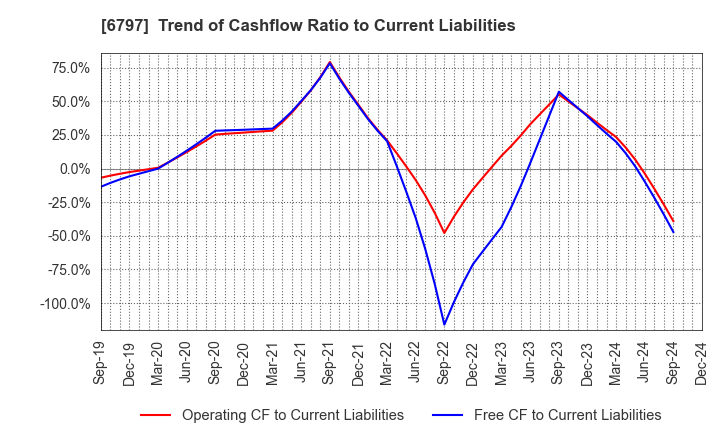 6797 NAGOYA ELECTRIC WORKS CO.,LTD.: Trend of Cashflow Ratio to Current Liabilities