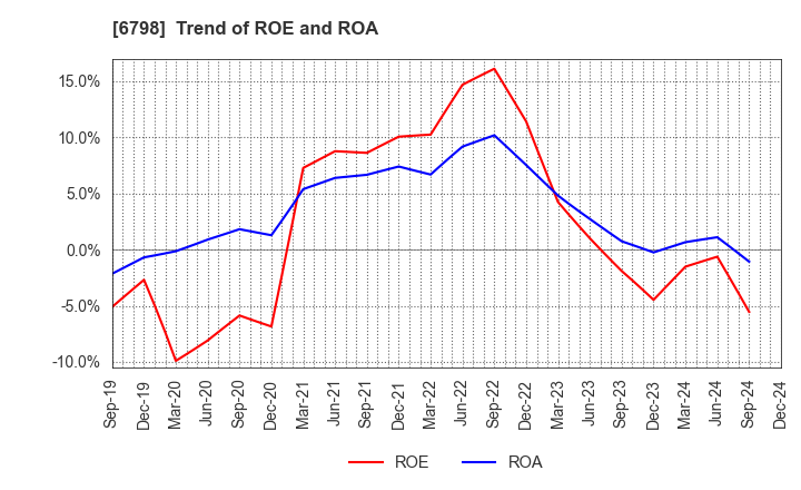 6798 SMK Corporation: Trend of ROE and ROA