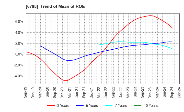 6798 SMK Corporation: Trend of Mean of ROE