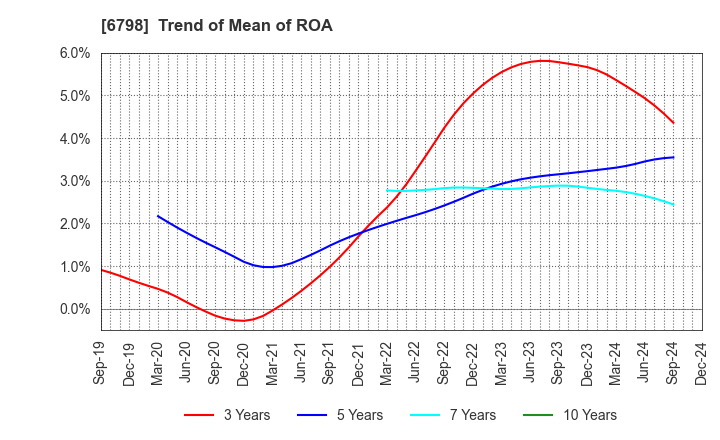 6798 SMK Corporation: Trend of Mean of ROA