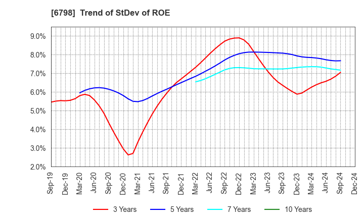 6798 SMK Corporation: Trend of StDev of ROE