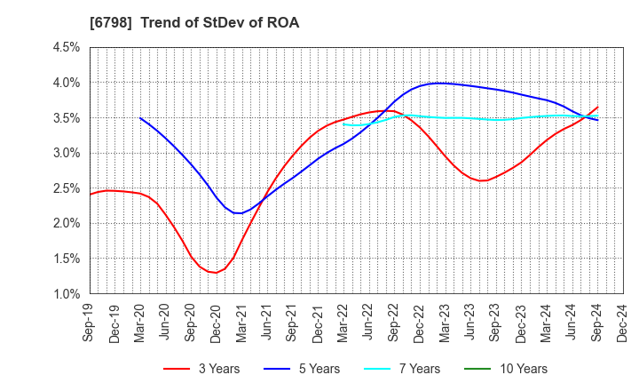 6798 SMK Corporation: Trend of StDev of ROA