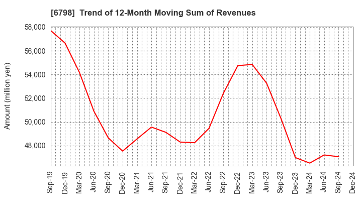 6798 SMK Corporation: Trend of 12-Month Moving Sum of Revenues