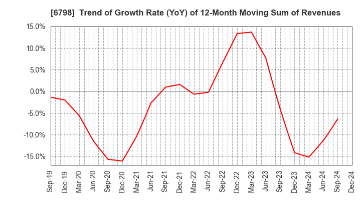 6798 SMK Corporation: Trend of Growth Rate (YoY) of 12-Month Moving Sum of Revenues