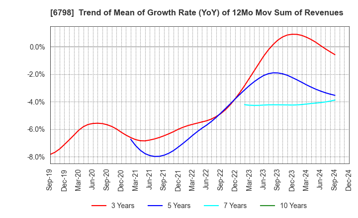 6798 SMK Corporation: Trend of Mean of Growth Rate (YoY) of 12Mo Mov Sum of Revenues