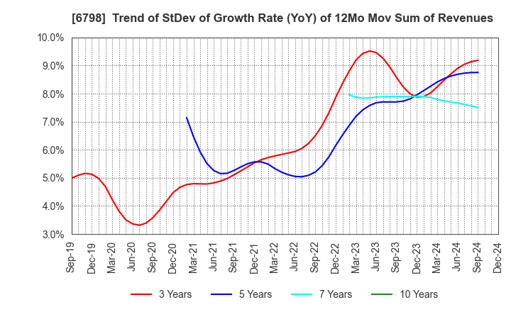 6798 SMK Corporation: Trend of StDev of Growth Rate (YoY) of 12Mo Mov Sum of Revenues