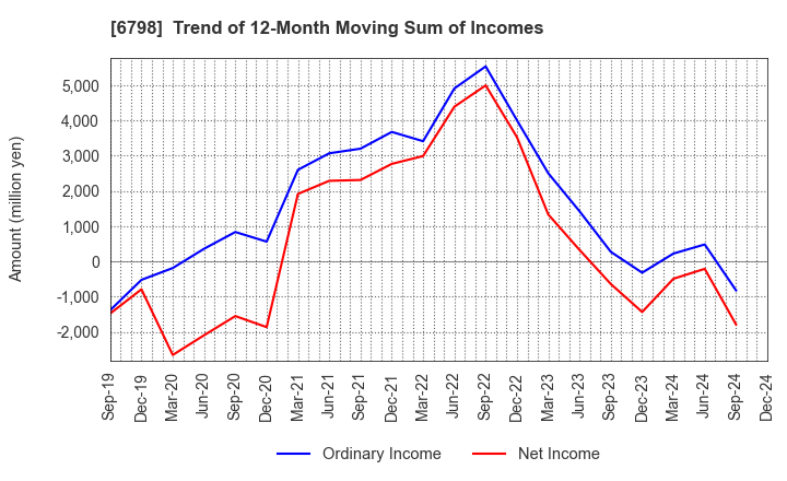 6798 SMK Corporation: Trend of 12-Month Moving Sum of Incomes