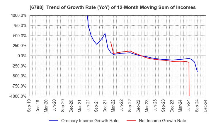 6798 SMK Corporation: Trend of Growth Rate (YoY) of 12-Month Moving Sum of Incomes