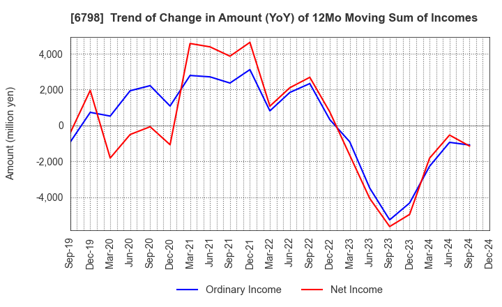 6798 SMK Corporation: Trend of Change in Amount (YoY) of 12Mo Moving Sum of Incomes