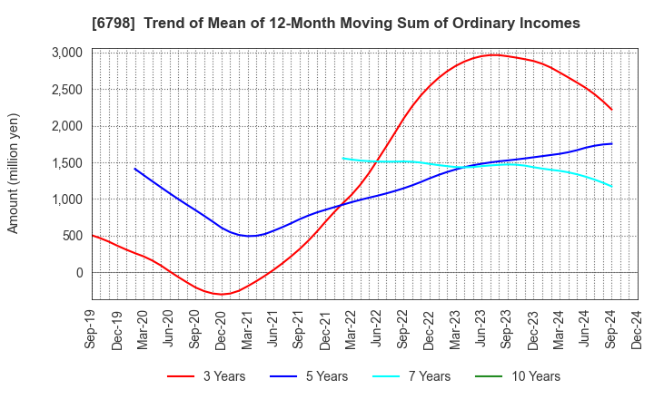 6798 SMK Corporation: Trend of Mean of 12-Month Moving Sum of Ordinary Incomes